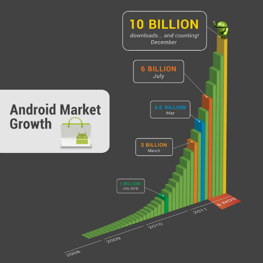 Android or iOS - The future of mobile games